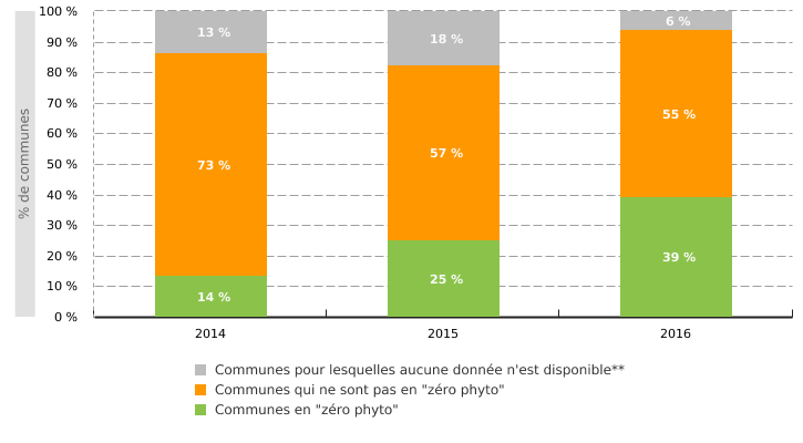 Gestion des espaces publics en zéro phyto par les communes wallonnes*